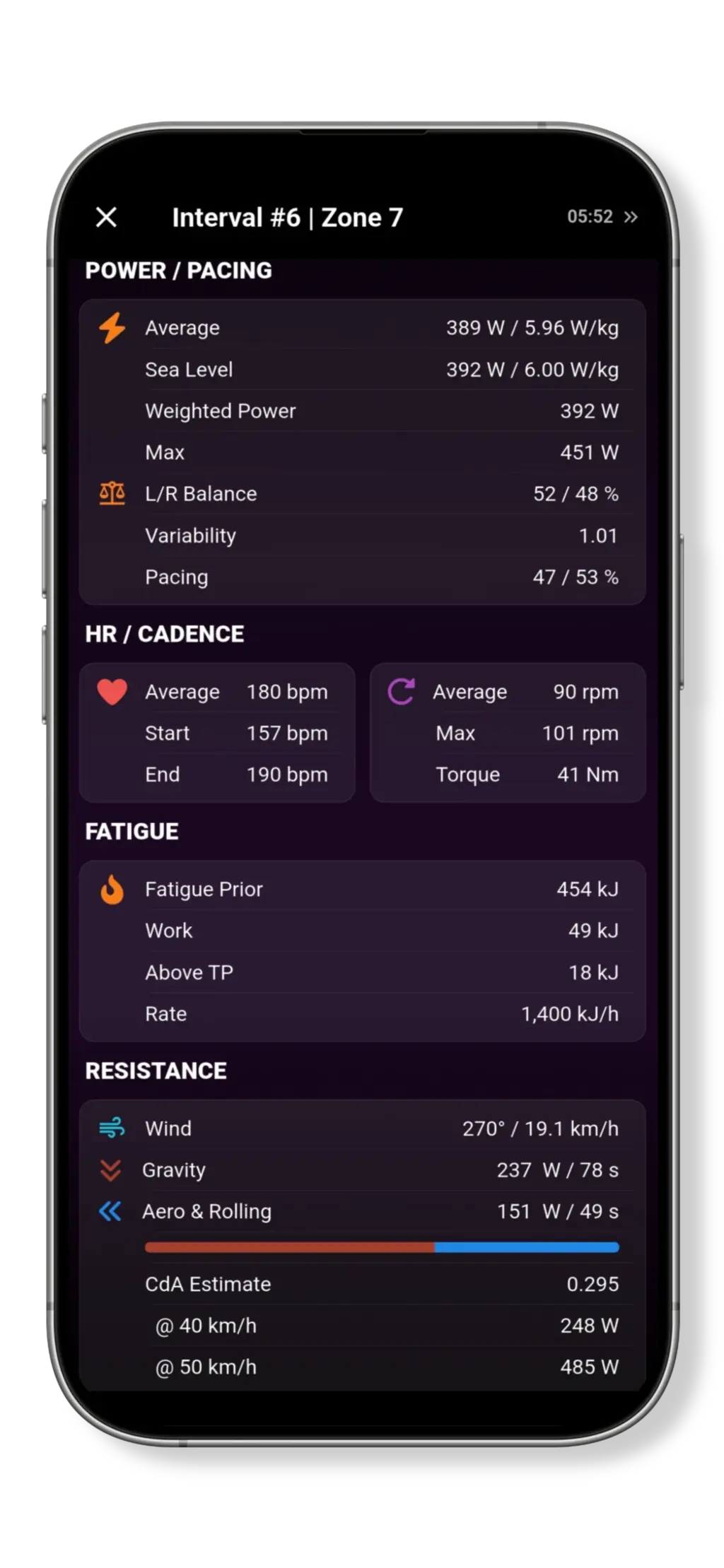 Interval breakdown showing power, pacing, fatigue and resistance metrics